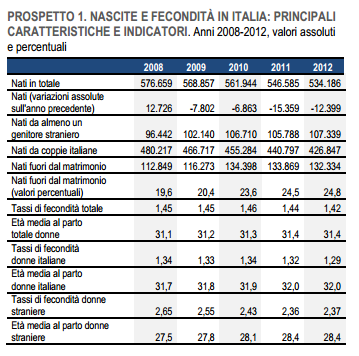 Nascite_2008-2012